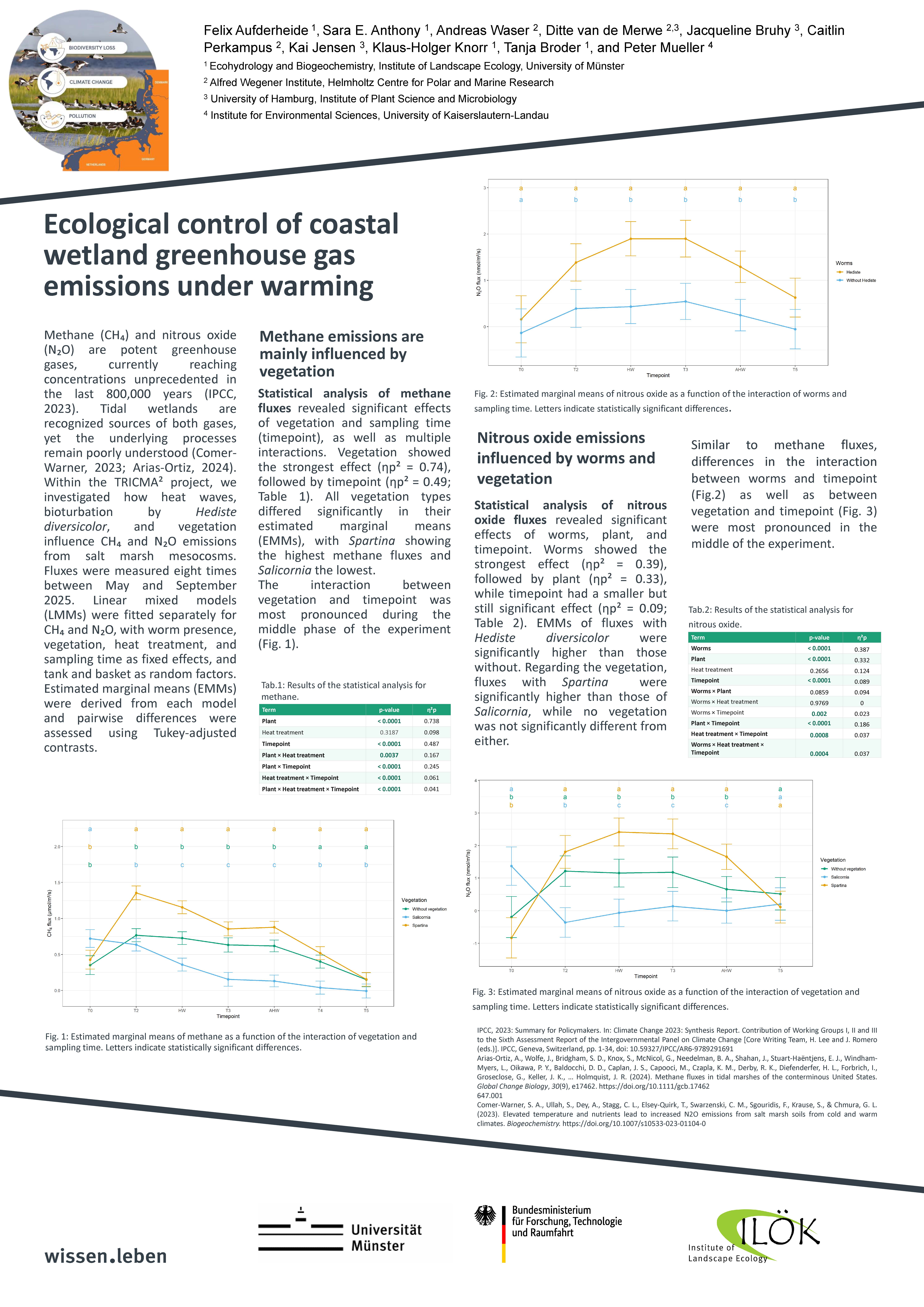 01_Ecological control of coastal wetland greenhouse gas emissions under warming_Aufderheide